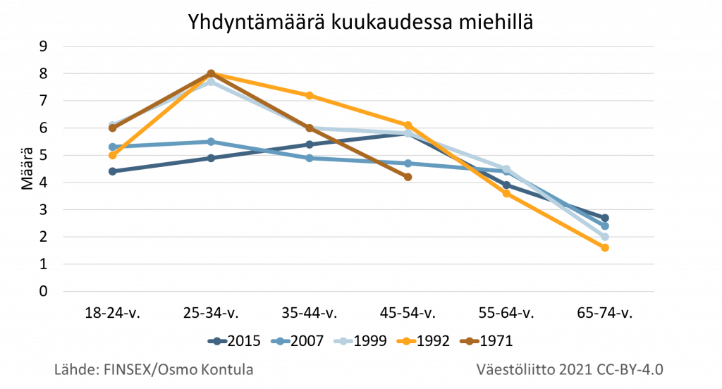 Yhdyntämäärät kuukaudessa miehillä. Määrät ovat laskeneet 2000-luvulla.