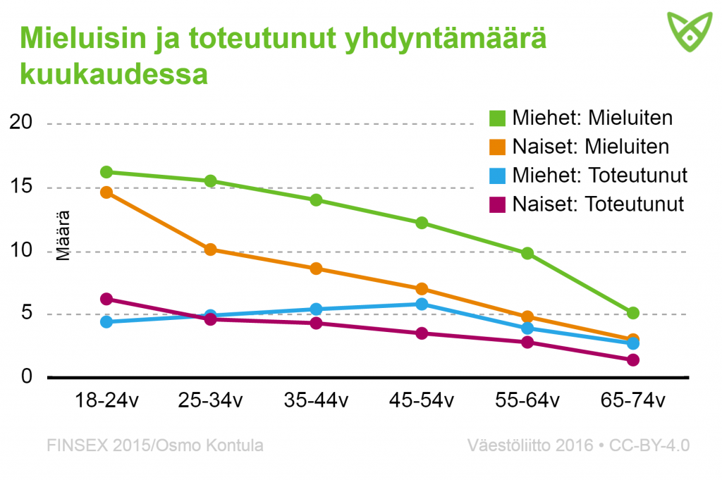 Kuvio näyttää mieluisimman ja toteutuneen yhdyntämäärän kuukaudessa eri sukupuolissa ja ikäryhmissä. Tiedot tekstissä.