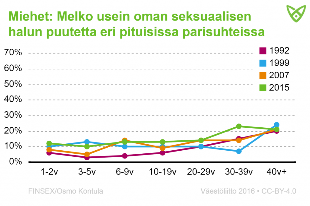 Vuonna 2015 melko usein haluttomuutta kokevia miehiä oli noin 10 % eri pituisissa parisuhteissa, paitsi hieman korkeampi yli 30 v. suhteissa.