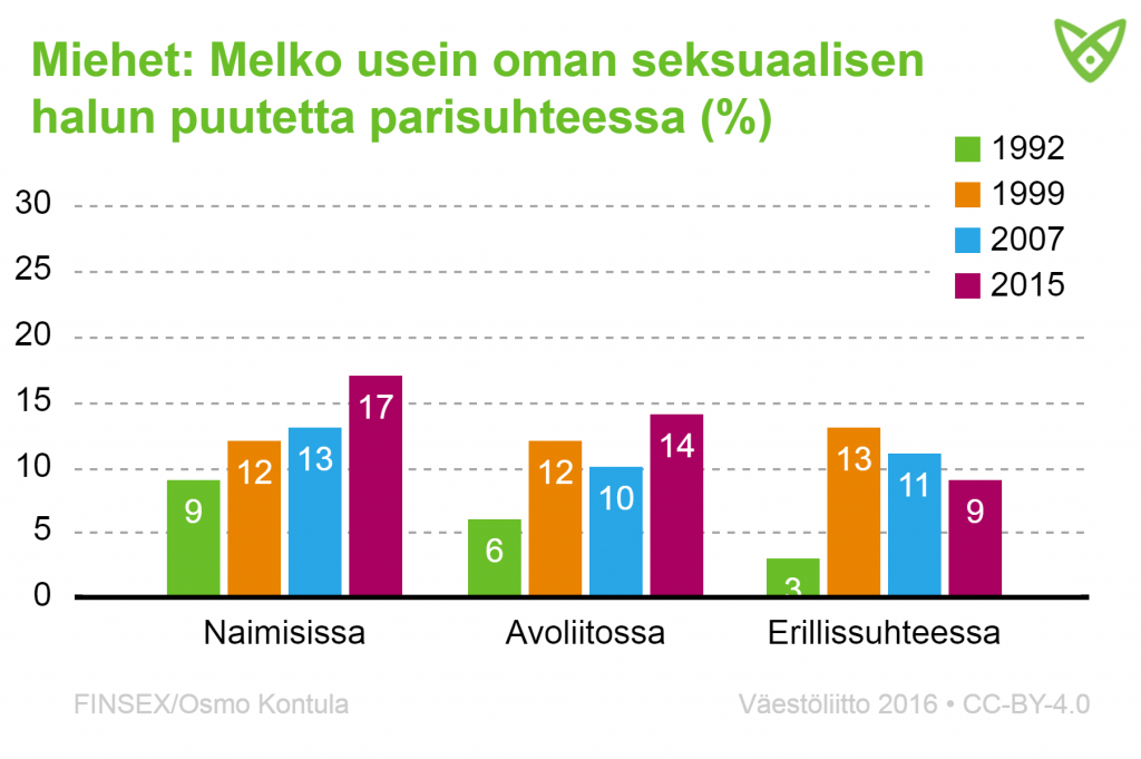 Haluttomuus on yleistynyt naimisissa olevilla miehillä. Vuonna 2015 heistä 17 % kertoi kokevansa melko usein haluttomuutta.