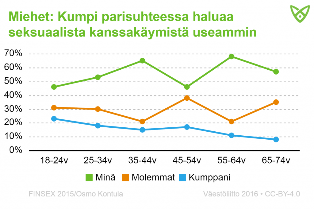 Miesten vastaukset siihen, kumpi parisuhteessa haluaa seksia useammin. Tiedot avattu tekstiin.