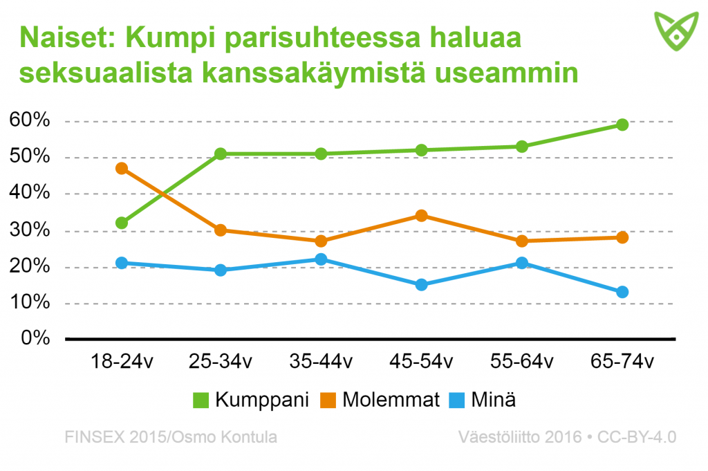 Naisten vastaukset siihen, kumpi parisuhteessa haluaa seksia useammin. Tiedot avattu tekstiin.