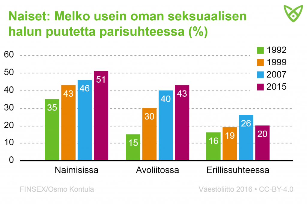 Haluttomuus naimisissa olevilla naisilla on yleistynyt. Vuonna 2015 heistä 51 % kertoi kokevansa melko usein haluttomuutta.