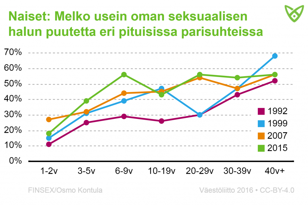 Naisilla toistuvat haluttomuuden kokemukset olivat yleisempiä kuin miehillä. 6-9-vuoden suhteissa yli 50 % koki usein haluttomuutta.