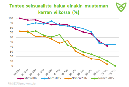 Miesten ja naisten ikäryhmäjaottelu siitä, kuinka moni tuntee seksuaalista halua väh. muutaman kerran viikossa. Tiedot tekstissä.