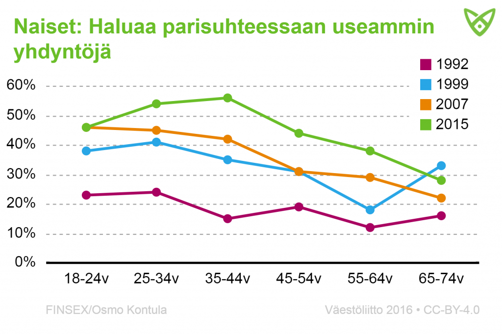 25-44-vuotiaista naisista yli puolet toivoo parisuhteessaan enemmän yhdyntöjä.