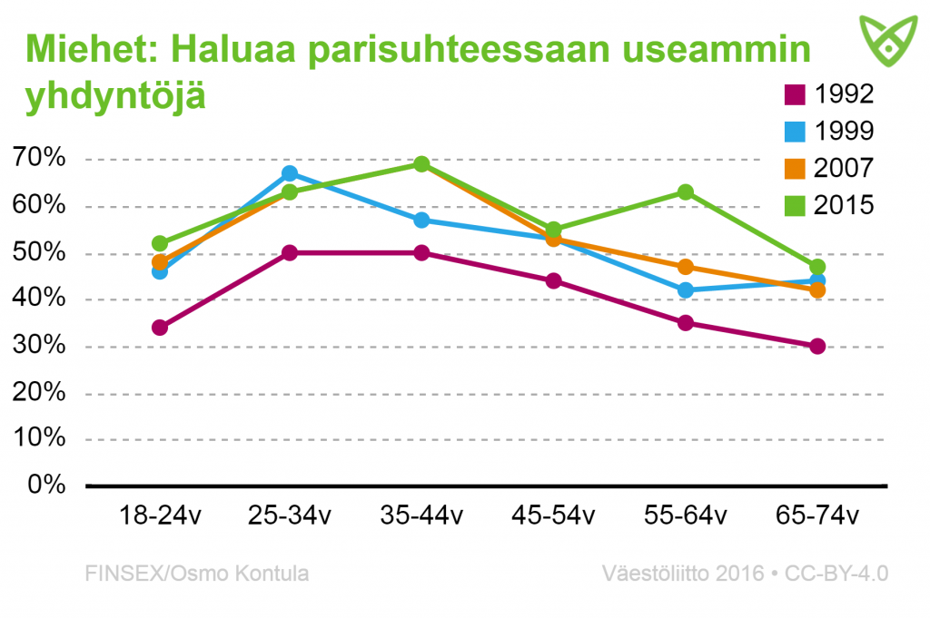 Yli puolet miesvastaajista toivoi enemmän yhdyntöjä parisuhteessaan vuonna 2015.