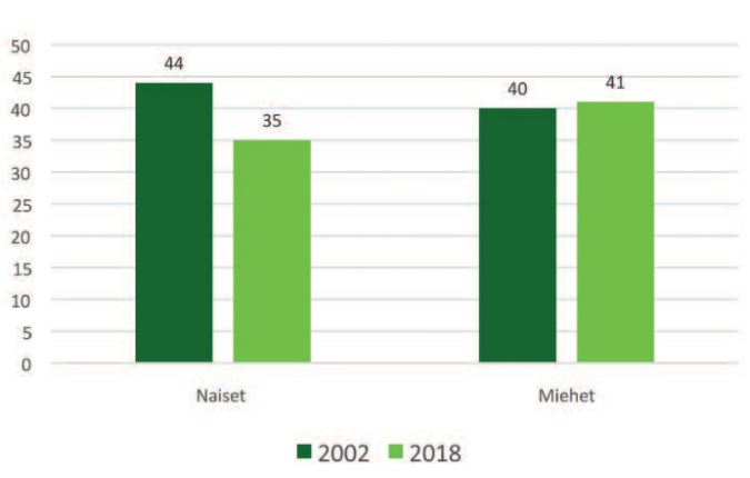 Vuosien 2002 ja 2018 tiedot siitä, kuinka monen mielestä valtion on tärkeää käyttää verovaroja syntyvyyden lisäämiseen. Tiedot ovat tekstissä.