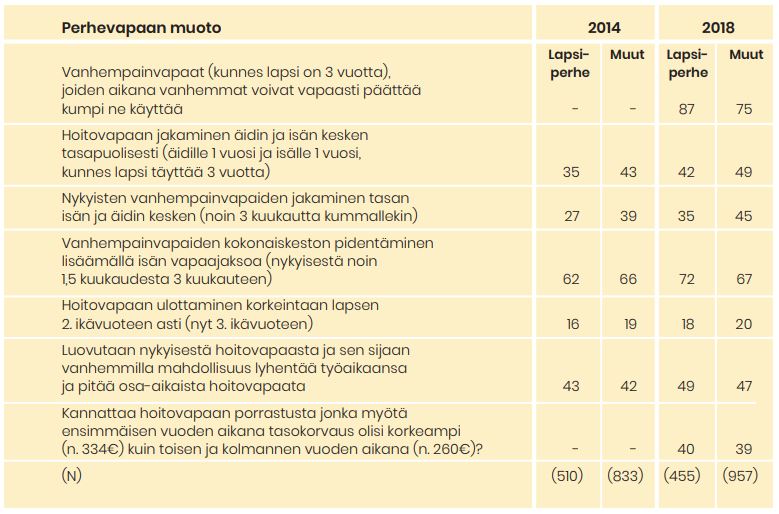 Taulukko naisvastaajista, jotka kannattavat ainakin jossain määrin mainittuja perhevapaamuotoja. Tiedot avattu tekstissä.