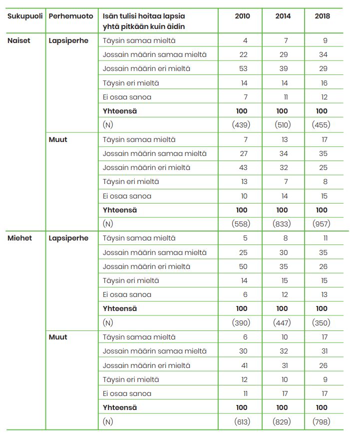 Mielipiteet väittämään, että nykyaikaisen isän tulee hoitaa lapsia yhtä pitkään kuin äidin. Naisista ja miehistä suurin osa oli osin sitä mieltä. 