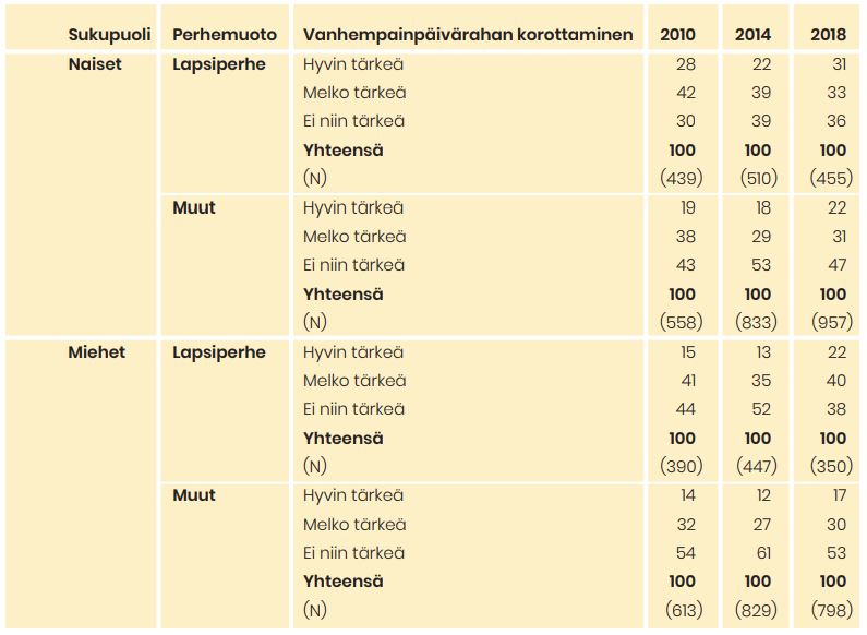 Taulukko näyttää vastaajien kannat siihen, miten tärkeää vanhempainpäivärahan korottaminen on. Tiedot alla tekstissä.