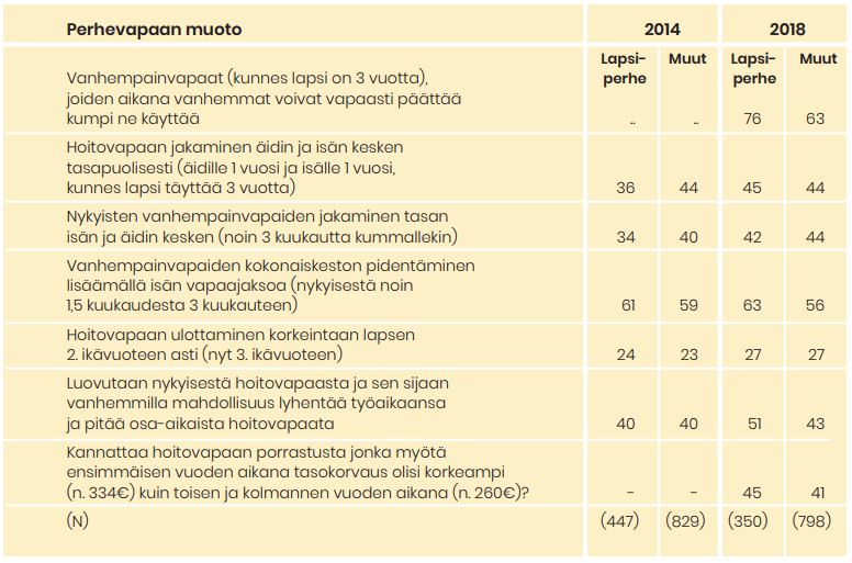 Taulukko miesvastaajista, jotka kannattavat ainakin jossain määrin mainittuja perhevapaamuotoja. Tiedot avattu tekstissä.