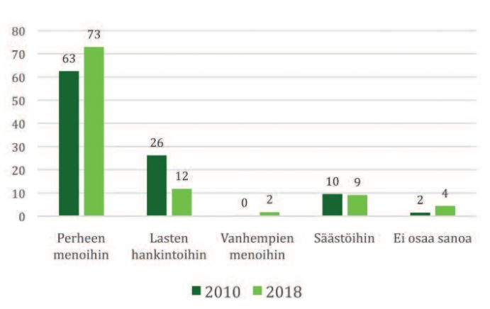 Kuva näyttää, mihin lapsiperheissä asuvat ovat käyttäneet lapsilisiä. Yli 70 prosentilla ne ovat menneet perheen menoihin.