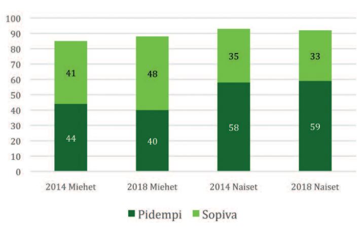 Noin 60 % lapsiperheissä asuvista naisvastaajista kokee, että vanhempainvapaata pitäisi pidentää. Miehistä 40 % oli sitä mieltä.