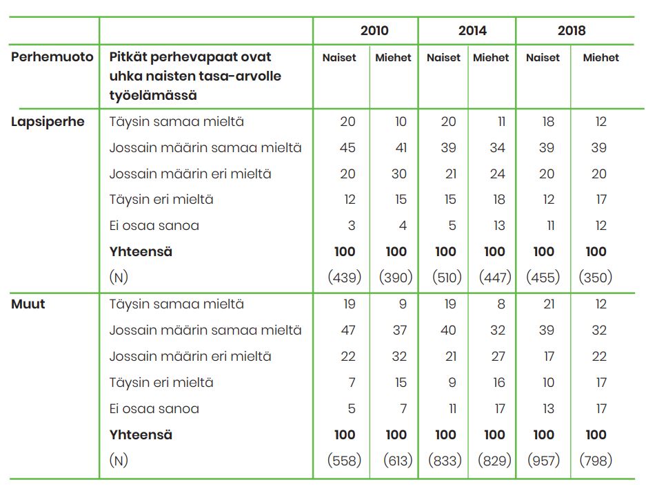 Mielipiteet siihen, että pitkät perhevapaat ovat uhka naisten tasa-arvolle työelämässä. Valtaosa oli jokseenkin samaa mieltä.