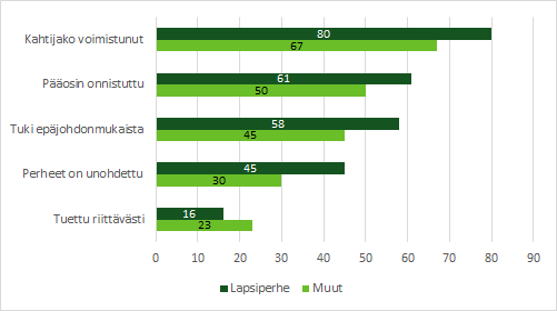 Naisten kannat siihen, miten valtiovalta on onnistunut edistämään perheiden ja lasten hyvinvointia. Valtaosa koki kahtiajaon voimistuneen.