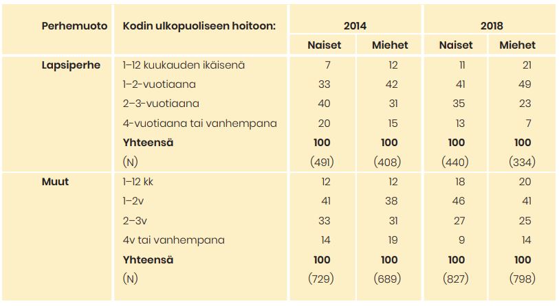 Kaikkien kannat siihen, minkä ikäisenä lapsi on valmis kodin ulkopuoliseen hoitoon. Taulukon tiedot on avattu alla tekstissä.