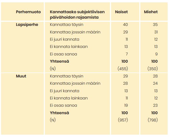 Taulukossa on kaikkien vastaajien mielipiteet subjektiivisen päivähoidon rajaamiseen. Tiedot on avattu taulukon alla tekstissä.