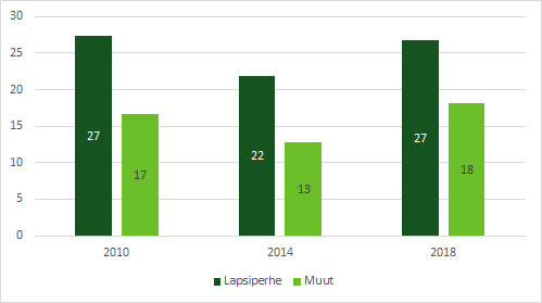 Eri vuosien kantojen vertailu siitä, onko lapsilisän huomattava korotus (n. 90 e) tärkeää. 27 % lapsiperheiden vanhemmista piti sitä tärkeänä.