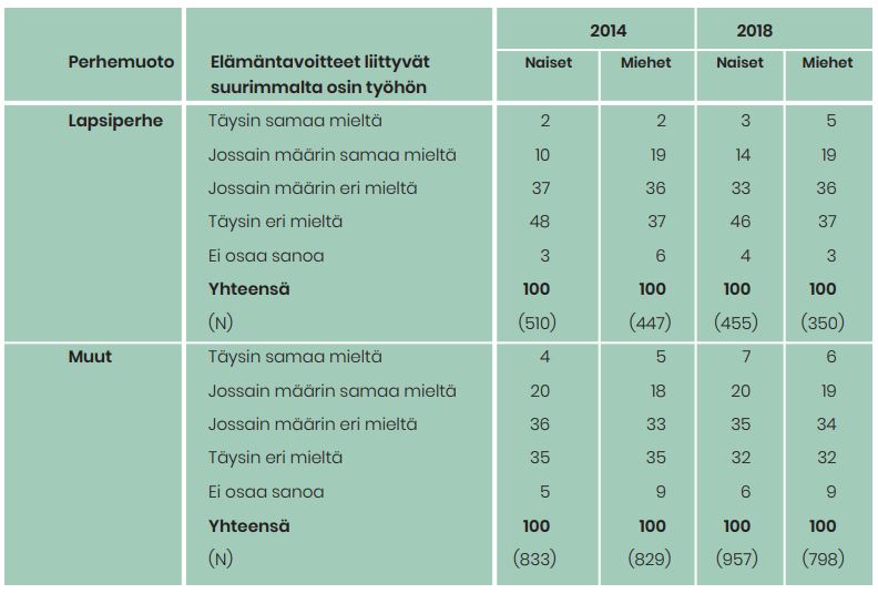 Taulukko näyttää vastaajien kannat väittämään, että suurin osa elämäntavoitteista liittyy työhön. Pääkohdat on avattu alla tekstissä.