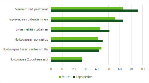 Myös miesvastaajien parhaina pitämät perhevapaamuodot olivat se, että vanhemmat päättävät sekä isyysvapaan pidentäminen.