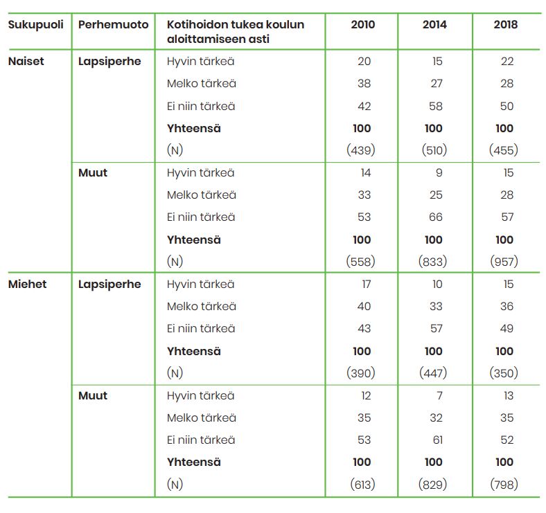 Miten tärkeää vastaajille on kotihoidontuen ulottaminen siihen, kunnes lapsi aloittaa koulun. Noin puolelle se ei ollut tärkeää.