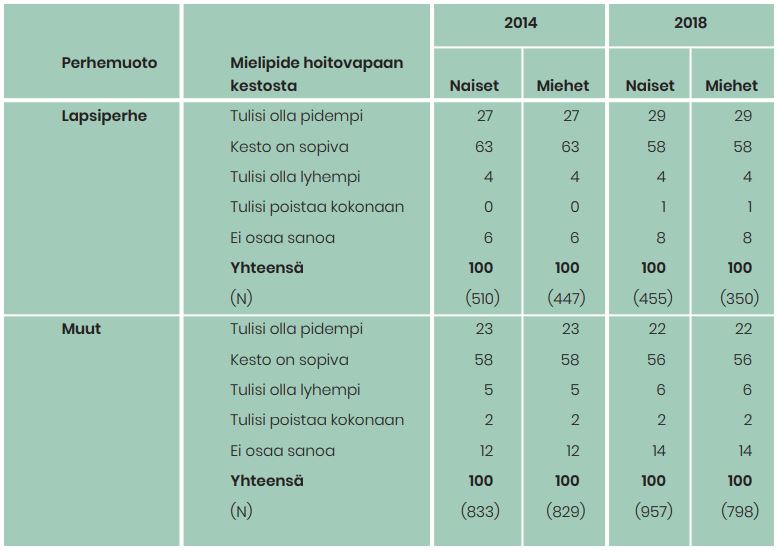 Taulukko näyttää kaikkien vastaajien mielipiteet hoitovapaan kestosta. Tiedot on avattu ylempänä tekstissä.