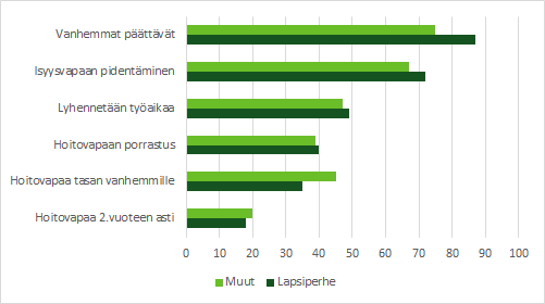 Kuva näyttää naisten kannatuksen eri perhevapaamuodoille. Valtaosan mielestä vanhempien pitäisi päättää ja toiseksi pidentää isyysvapaata.