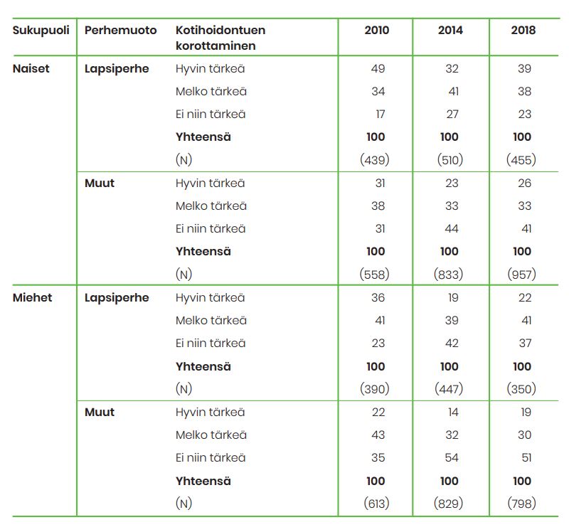 Vastaukset siihen, miten tärkeä on kotihoidontuen korotus lasta kotona hoitaville. Se on tärkein lapsiperheissä asuville naisille.