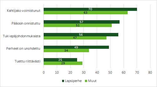 Miesten kannat siihen, miten valtiovalta on onnistunut edistämään perheiden ja lasten hyvinvointia. Valtaosa koki kahtiajaon voimistuneen.