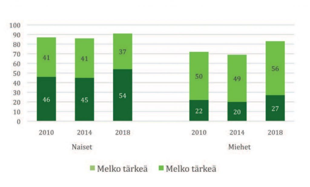 Kuvio 3, pienten lasten vanhemmat, joille osa-aikatyön mahdollisuus on tärkeä. Se on tärkeä puolille naisista ja alle kolmasosalle miehistä.