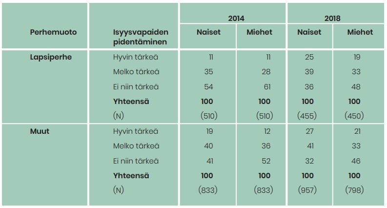 Taulukko näyttää vastaajien kannat isyysvapaiden pidentämisen tärkeyteen. Naiset pitivät sitä tärkeämpänä kuin miesvastaajat.