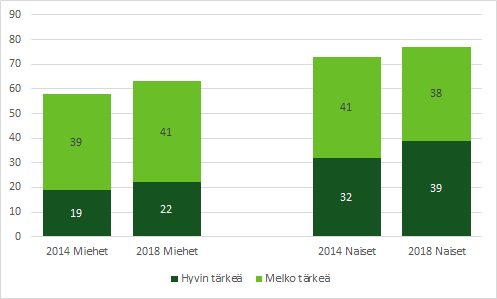 Lapsiperheissä asuvat, joille kotihoidon tuen korottaminen on tärkeää. Miehistä 63 prosentille se on tärkeää, ja naisista 77 prosentille.