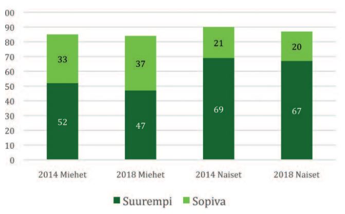 Lapsiperheissä asuvien mielipiteet hoitorahan määrästä. Naisista 67 % ja miehistä 47 % toivoi vuonna 2018, että se olisi suurempi.