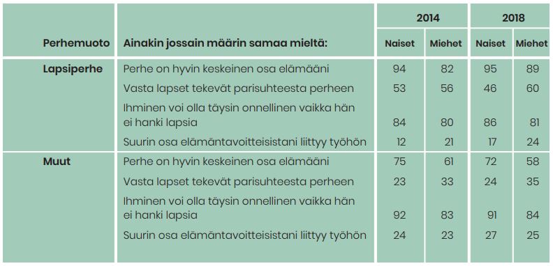 Vastaajien mielipiteet perhearvoihin liittyviin väittämiin. Taulukon tiedot on avattu alapuolella olevassa tekstiosuudessa.