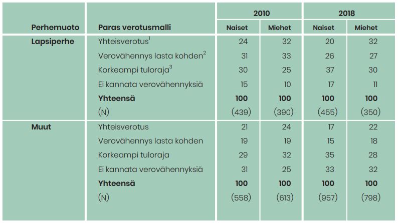 Kannat parhaasta verotusmallista helpottamaan lapsiperheitä. Lapsiperheiden naisten mielestä korkeampi tuloraja, miesten yhteisverotus.