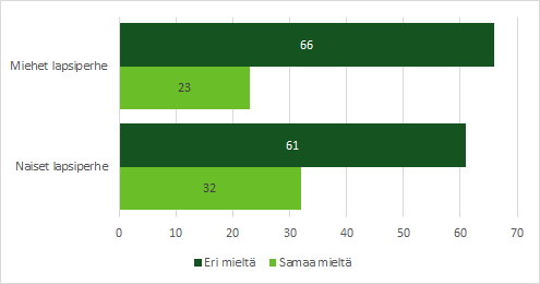 Lapsiperheissä asuvista naisista 32 % ja miehistä 23 % oli sitä mieltä, että kokopäiväinen päivähoito haittaa alle 3-vuotiaan kehitystä.