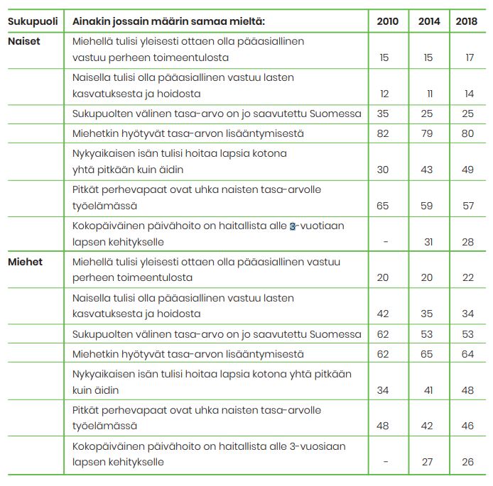 Vastaajien kannat tasa-arvoväittämiin. Puolet miehistä kokee, että sukupuolten tasa-arvo on saavutettu Suomessa ja naisista neljännes.