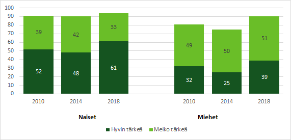 Kuvio 2, Joustavan työajan tärkeys pienten lasten vanhemmille. Merkitys kasvoi vuonna 2018 ja naisille se oli tärkeämpää kuin miehille.