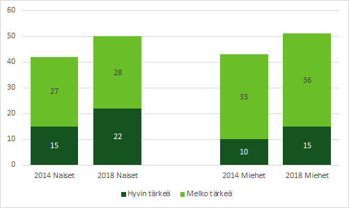 Lapsiperheissä elävät, joiden mielestä kotihoidon tuki on tärkeää lapsen kouluikään asti. Se oli tärkeää noin puolille miehistä ja naisista.