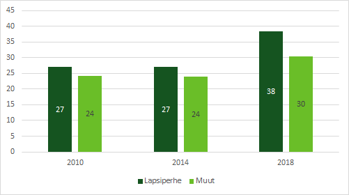 Vastaajat, jotka pitävät erillistä 200 euron lapsilisää vähävaraisille perheille hyvin tärkeänä. Määrä on kasvanut vuodesta 2010 vuoteen 2018.