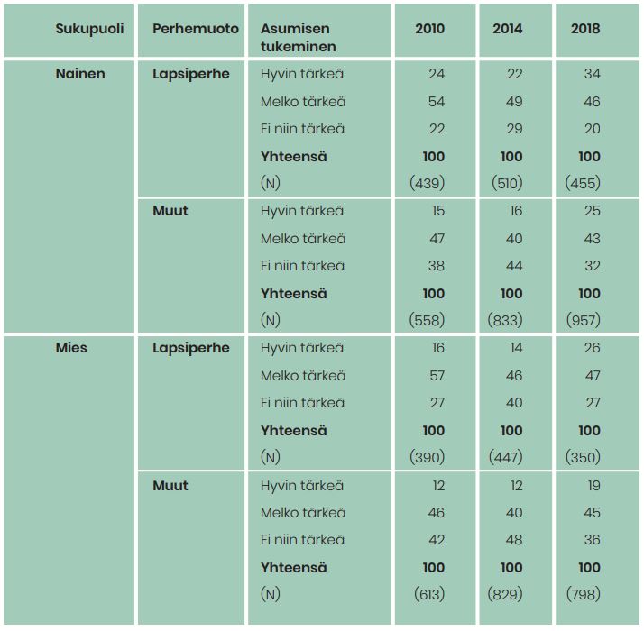 Taulukko näyttää vuotuisen vertailun siitä, kuinka tärkeä toimenpide lapsiperheiden asumisen tuki on. Yhä useampi pitää sitä hyvin tärkeänä.