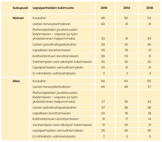 Taulukko näyttää nais- ja miesvastaajien kannat siihen, mihin lapsiperheiden tukimuotoihin verovaroja tulisi kohdistaa. Tiedot tekstissä.