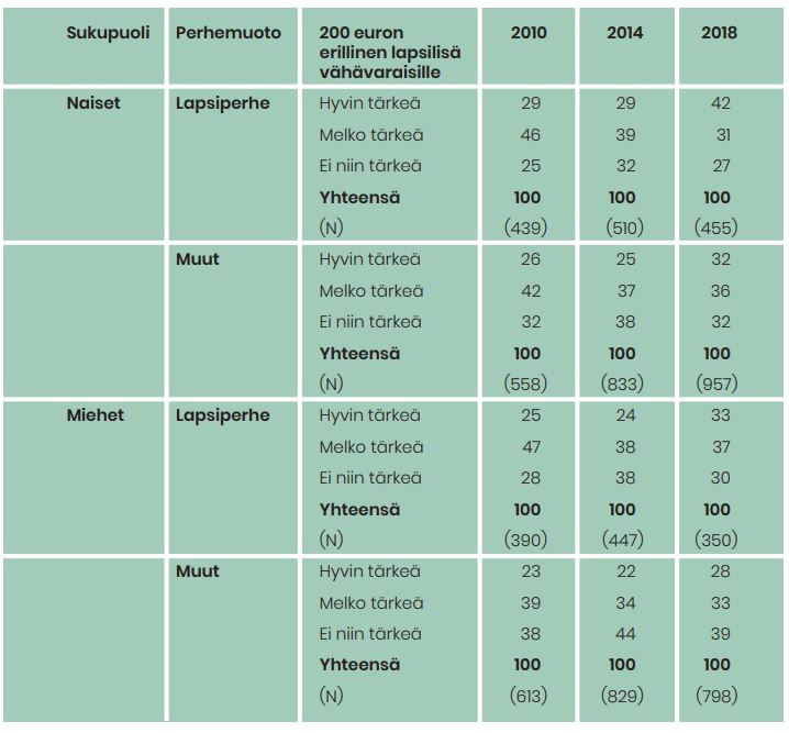 Taulukko näyttää, miten tärkeä erillinen 200 euron lapsilisä on vähävaraisille lapsiperheille vastaajien mielestä. Tiedot avattu tekstissä.