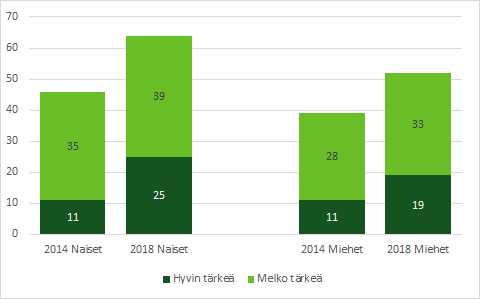 Lapsiperheissä asuvat vastaajat, joille isyysvapaan pidennys on tärkeää. Naisista se on tärkeää yli 60 prosentille ja miehistä noin puolelle.