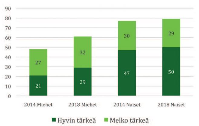 Lapsiperheiden vanhemmat, jotka pitivät lapsilisän ulottamista 18-vuotiaaksi tärkeänä. Naisista 79 % oli sitä mieltä, ja miehistä 61 %.