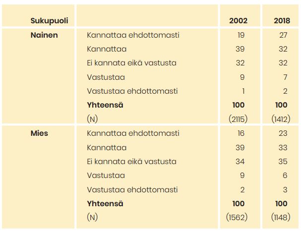 Vuosien 2002 ja 2018 vertailu siitä, kuinka moni kannattaa lapsen syntymän yhteydessä maksettavaa avustusta. Kannatus on kasvanut.