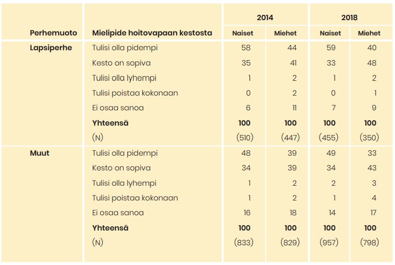 Taulukko vastaajien kannoista vanhempainvapaan kestoon. Pääkohdat on avattu tekstissä.