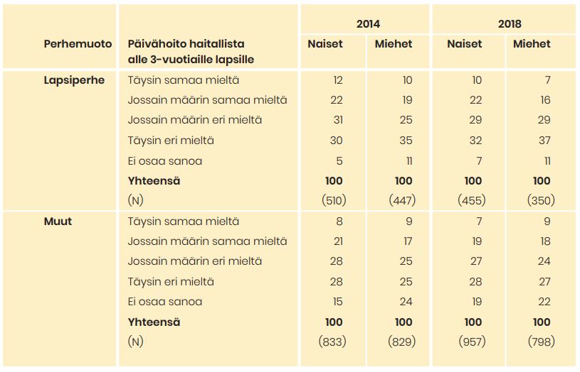 Vastaajien kannat siihen, haittaako kokopäiväinen päivähoito alle 3-vuotiaan kehitystä. Valtaosa ei ole sitä mieltä, eritoten miehet.