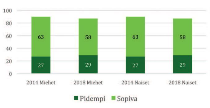 Lapsiperheissä asuvien vastaukset siihen, tulisiko hoitovapaan olla pidempi. Miehistä ja naisista 29 % koki niin, 58 % mielestä kesto on sopiva.